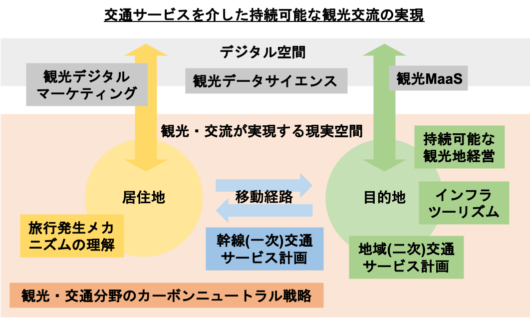 研究室の研究課題の全体像